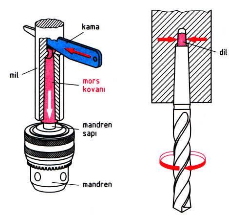 Konik saplı matkap uçları Mandrenlere bağlanamayacak çap büyüklüğündeki