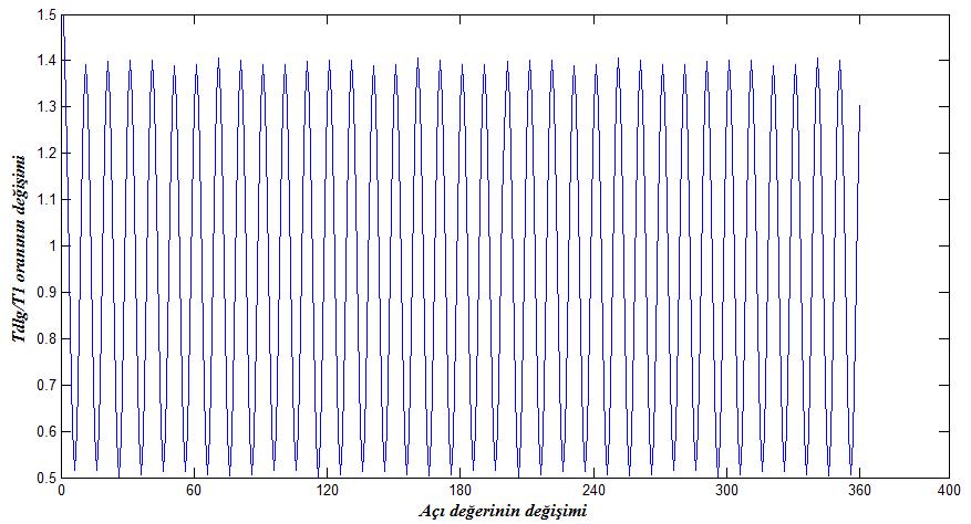 61 Statorun oluk sayısı iken rotor oluk sayısının değişiminin, moment dalgalanmasının ortalama momente oranını nasıl etkilediğini görmek için n r =8, 9, 10, 12 ve 14 alınarak hesaplamalar