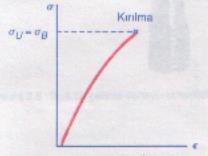 Gerilme-şekil değiştirme diyagramı Standart