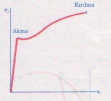 Gerilme-şekil değiştirme diyagramı Bir önceki bölümde verilen gerilme-şekil değiştirme grafiğindeki gerilme değerleri; uygulanan P yükü çekme numunesinin ilk kesiti olan A 0 a bölümünden elde