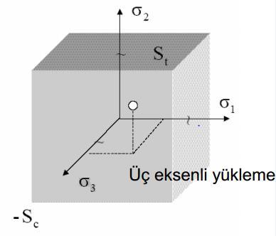 Maksimum Normal Gerilme Hipotezi(Devam) Genel hal için σ x, σ y, σ z ve τ xy, τ xz, τ yz gerilmelerinden yararlanılarak asal gerilmeler hesaplanır, içlerinden en büyük asal gerilme eşdeğer