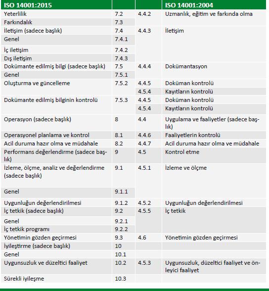 ISO 14001:2015 ISO