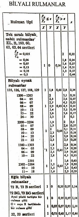 Rulman belli olduğundan Y değerinin seçimi kontrol edilmelidir.