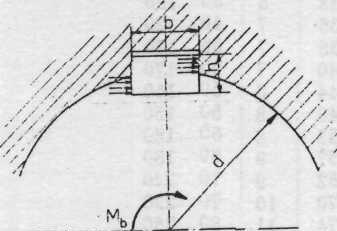 Uygu kamaları yüzey basıncı ve makaslamaya çalışır. M p b d Ft 2 4Mb h.l.d 1 p em A tipi yuvarlak uçlu L 1 =L-b B tipi federlerde L 1 =L F t M b 2 d F 2.