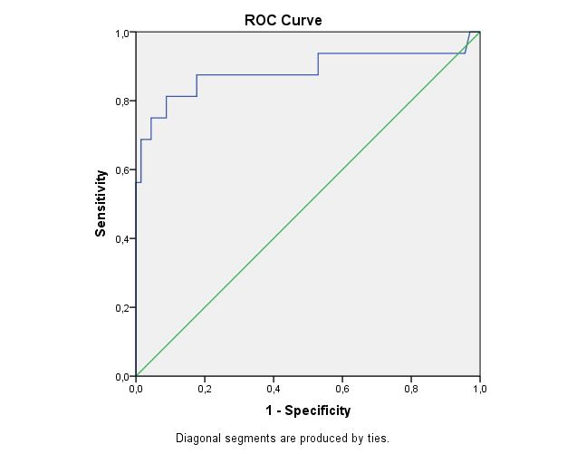 ROC analizi kullanılarak CA 125 ile histopatolojik olarak malignite durumu karşılaştırılmıştır.