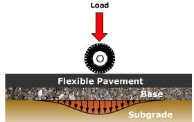 Pavement Design Flexible Pavements Surface layer is asphalt concrete