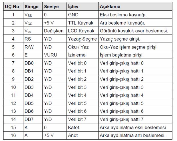 Gösterge: HD44780U mikrodenetleyicisi göstergeyi denetlerken göstergede görüntüleyeceği karakterlerin ASCII kodlarını Gösterge veri RAM i olarak adlandırılan bellekte saklar 7 bit ile adreslenebilen