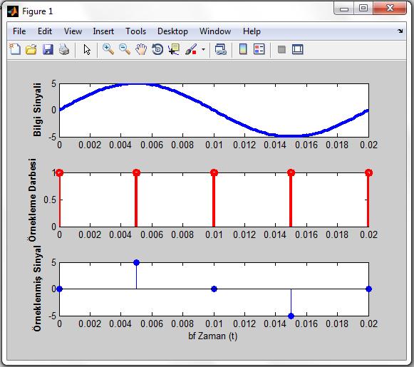 Deney No:1 Konu: Örnekleme Teoreminin MATLAB İle Uygulanması Örnek Uygulama: 5Sin(100πt) bilgi sinyali, genlik değeri 1, Nyquist frekansının 2 katı örnekleme frekansı olan darbe sinyalleri