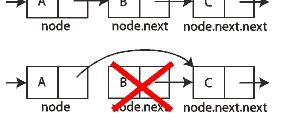 4. Temel işlemler: baştan bir düğüm silme void removenodeatfirst () void