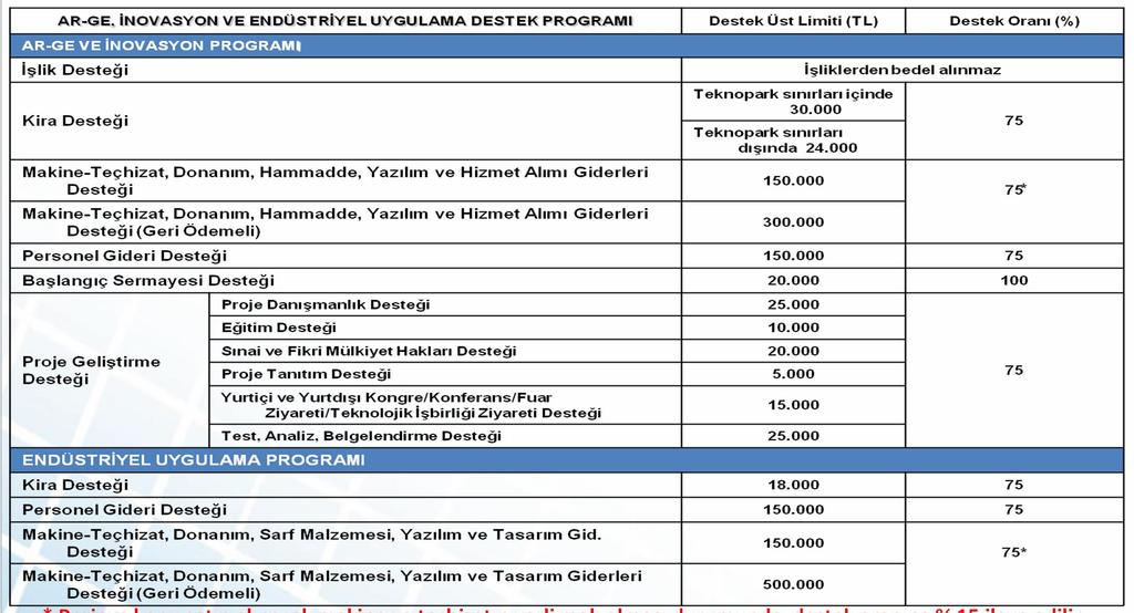 * Projeye konu satın alınacak makine ve teçhizatın yerli malı