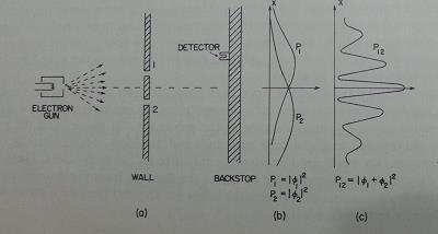 III. Son olark bu deneyi elekytronlar ile yapalım. Elektron kaynağı olarak bir elektron tabancası ve detektör olarak da elektron yükünü ölçebilen bir sistem olabilir.