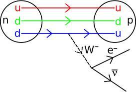 NÜKLEONLRIN ZYIF ETKİLEŞMESİ Beta (β) bozunumu: Bir parçacığın elektrona dönüşmesi yada bir olay sonucunda ortaya elektron çıkmasıdır.