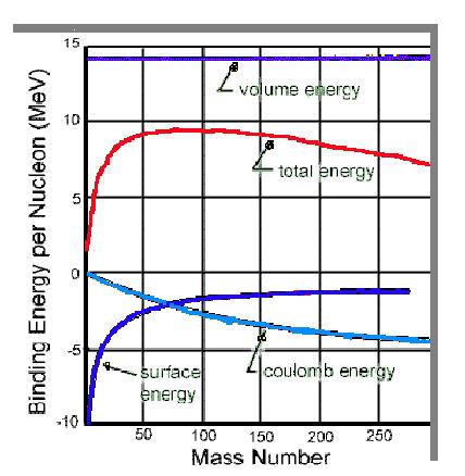 ÇEKİRDEĞİN SIVI DMLSI MODELİ tomun bağlanma enerjisi B= [Zm p +(-Z)m n +Zm e M(Z,N)]c İle veriliyordu.