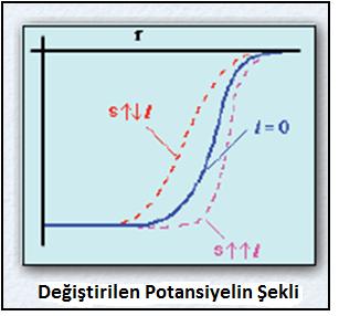 Potansiyelin şekli Eğer l 0 her bir j için iki potansiyel vardır: W(r) sadece yüzey civarındaki nükleonları etkiler: l 0 için, farklı enerjili iki çözüm vardır l 0 için, enerjideki yarılmalar şu