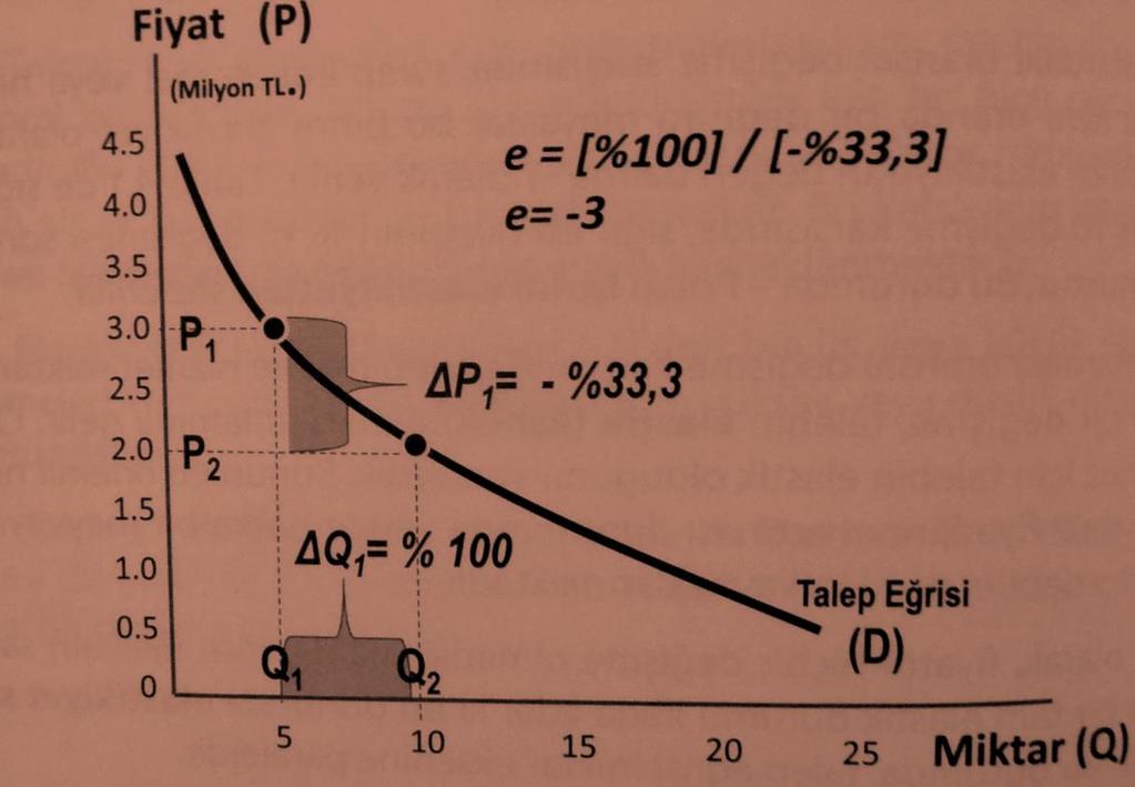 Elastikiyet hesaplaması % Q D = Q D Q 1 = Q 2 Q 1 Q 1 =?