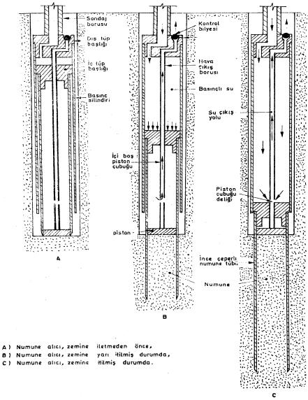 Österberg tipi pistonlu numune alıcı ile numune alınması A )