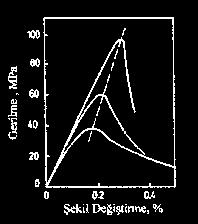 tekniğine bağlı olduğunu belirtmektedir. Önemli ölçüdeki dağılmalara karşın, basınç dayanımı arttıkça basınç dayanımındaki şekil değiştirmenin arttığını tespit etmiştir.