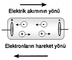 Elektrik Akımı Serbest yük taşıyıcılarının bir malzeme içinde belirli bir yönde, belirli bir