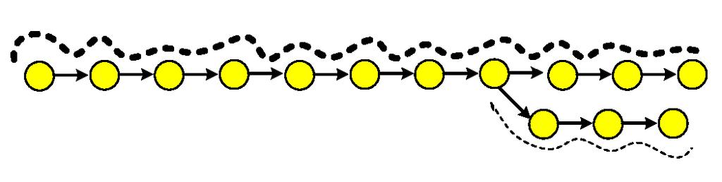 Şekil 4.15. De Bruijn Grafında Hatalı 5. Kısa Okuma Şekil 4.16 da 5. okumanın hizalanışını gösteren basitleştirilmiş De Bruijn grafı gözükmektedir. Şekil 4.16. 5. Kısa Okumanın Basitleştirilmiş De Bruijn Grafı Şekil 4.