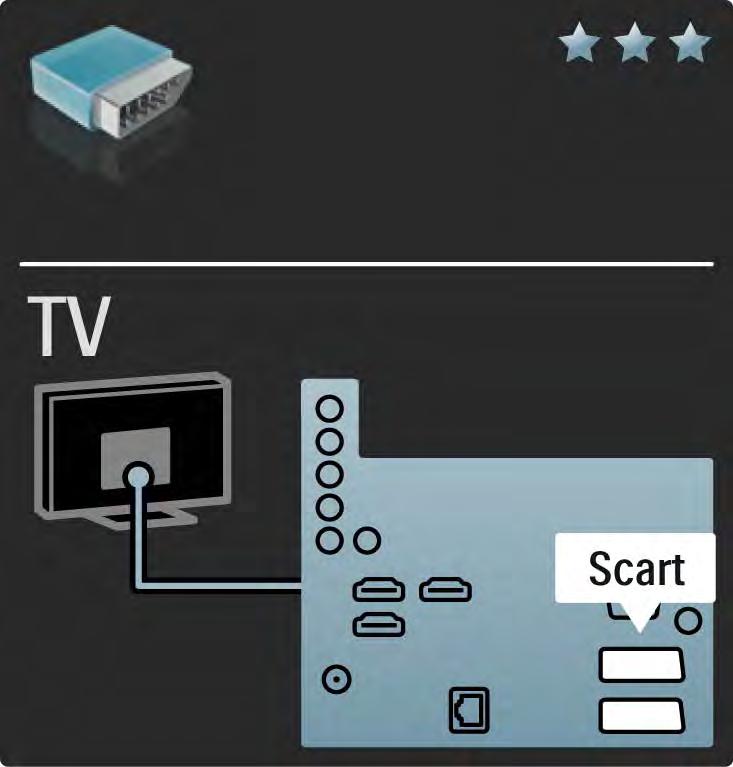 5.2.4 Scart Scart kablosu video ve ses sinyallerini birleştirir.