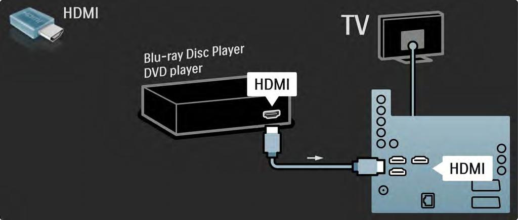 5.3.1 Blu-ray Disk / DVD oynatıcı Blu-ray Disk / DVD oynatıcıyı TV'nin