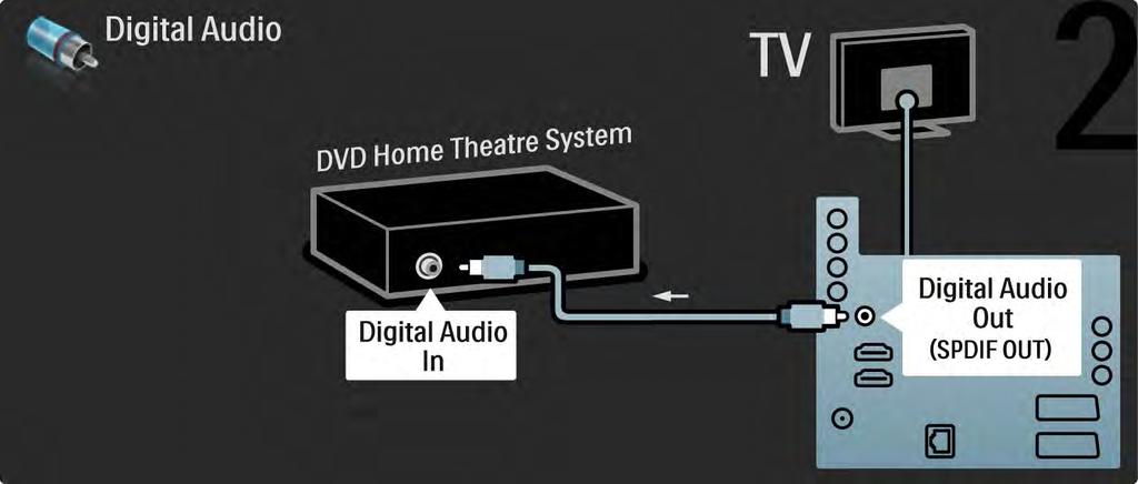 5.3.2 DVD Ev Sinema Sistemi 2/3 Son olarak, cihazı TV'ye bağlamak için