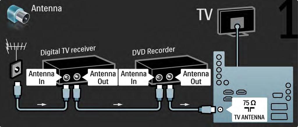 5.3.5 Dijital alıcı ve DVD Kaydedici 1/3 Dijital alıcıyı ve