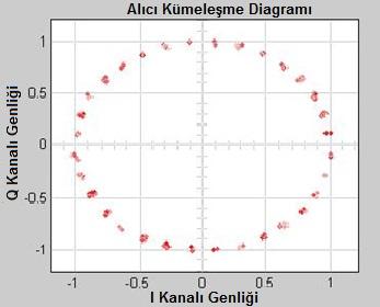 62 32-PSK modülasyonunda veri katarı kümeleşme diyagramında her bir sembol 5 bit ile ifade edilir. Şekil 5.