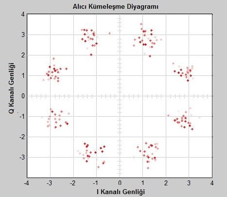 69 Şekil 5.20. Yüksek faz gürültülü ve doğrusal yükselteç kullanılan sistemde 8-PSK alıcı kümeleşme diyagramı Şekil 5.