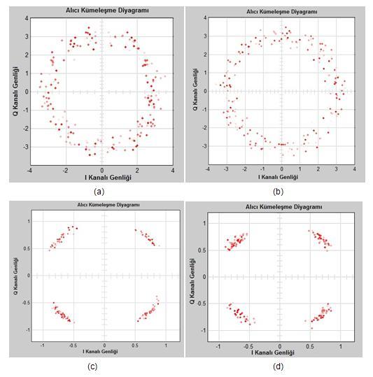 70 16-PSK, 32 PSK, QPSK ve OQPSK için elde edilen sonuçlar: Yüksek faz gürültüsü sisteme eklendiğinde, 8-PSK alıcı kümeleşem diyagramında (Şekil 5.