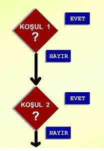 Bu işlemleri yerine getirmek üzere aşağıdaki SELECT deyimini düzenliyoruz; SELECT ADI,GÖREVİ,ÜCRET, DECODE(GÖREVİ,'MEMUR', ÜCRET*1.10, 'ŞEF',ÜCRET*1.