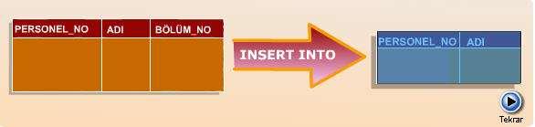 INSERT INTO tablo (sütunlar) alt sorgu; Alt sorgudan elde edilecek sütunlar ile INSERT INTO içinde tanımlanan sütunlar karşılıklı eşleşecektir.