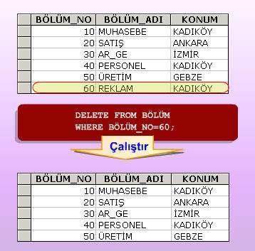 11.5. Hareket İşleme Veri tabanlarını doğal olarak aynı anda çok sayıda kişi kullanacaktır. Kullanıcı; veri ekleyebilir, veriyi değiştirebilir hatta silebilir.