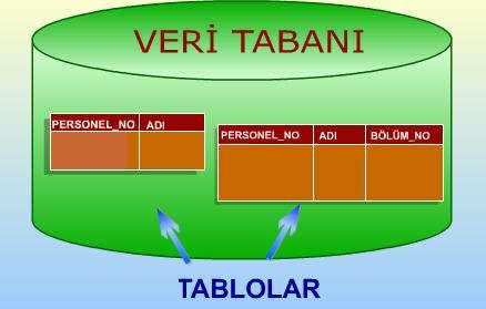 yaratılabilir. b) Tablolar için bir boyut belirlemeye gerek yoktur. Ancak yine de tablonun ne kadarlık bir hacime ulaşabileceğini tahmin etmekte yarar vardır.