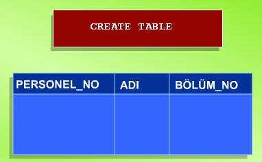 BÖLÜM tablosunun aşağıdaki sütunlardan oluşması gerektiğini varsayalım: BÖLÜM_NO Sayısal değerler içerecektir. En fazla 2 karakter olabilir. BÖLÜM_ADI Bölüm adını içerecektir.