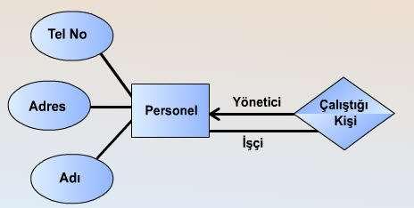 2.10 Varlık İlişki Modelinin Tablolaştırılması