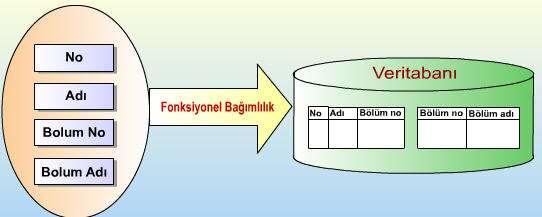 3.3 İşletme Kuralları Sınırlaması Tablolar üzerinde işletme kurallarına dayalı sınırlamalar yapılabilir. Bu sayede, işletme kurallarına uygun olarak veri bütünlüğü söz konusu olabilir.