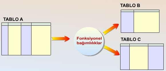 4.4 İkinci Normal Form Birinci normal formun, veri tabanı tasarımı esnasında bazı sorunlara neden olduğunu öğrendik.