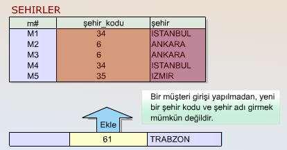 bir müşteri silindiğinde, şehir