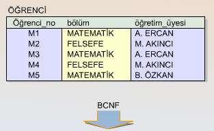 4.7 Dördüncü Normal Form Bazı durumlarda BCNF'daki bir ilişkide de sorunlar görülebilmektedir.
