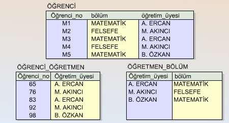 belirleyicilerinin olmaması ve belirleyicilerinin anahtar oluşu özellikleri nedeniyle 1NF, 2NF, 3NF ve BCNF koşullarına uymaktadır.