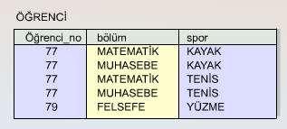 Bu nedenle, öğrenci_no ile bölüm ve öğrenci_no ile spor arasındaki ilişkiler birer fonksiyonel bağıntı değil; çok değerli bağımlılık halindedir.