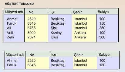 Örnek MÜŞTERİ tablosunu yeniden göz önüne