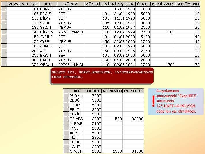 deyimi çalıştırıldığında, tanımlanan aritmetik ifade her satır için NULL değerler üretecektir. NULL ile yapılan hesaplamalara dikkat ediniz. Örneğin, 12*7000+NULL NULL olduğu unutulmamalıdır.