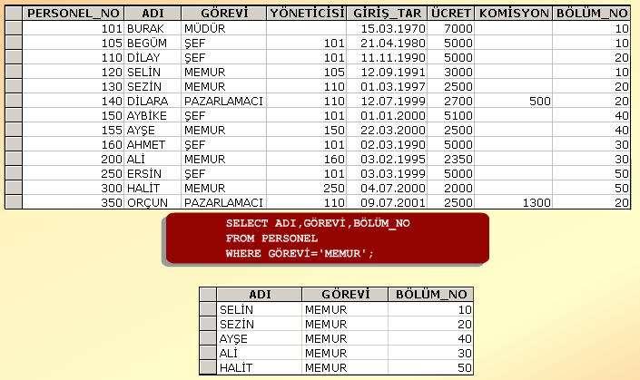 Örnek PERSONEL tablosu içinde yer alan PERSONEL arasında görevi MEMUR olanları seçerek listelemek istiyoruz.