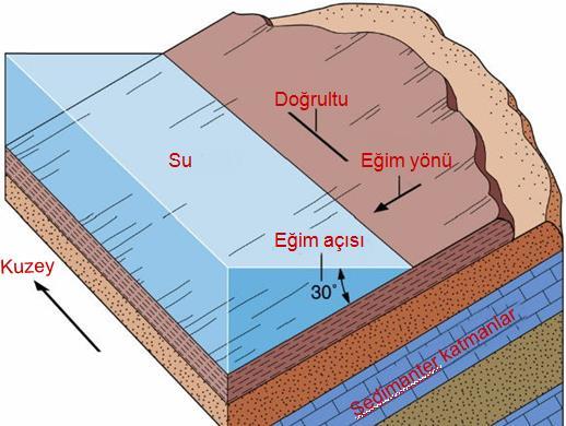 -Tortul Kayaçlar- Bir düzlemin; Yatayla yaptığı arakesite doğrultu, Doğrultunun kuzeyle yaptığı açıya doğrultu açısı denir.