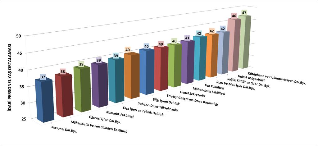Şekil 17. Enstitümüzdeki idari personelin birimlere göre yaş ortalaması.