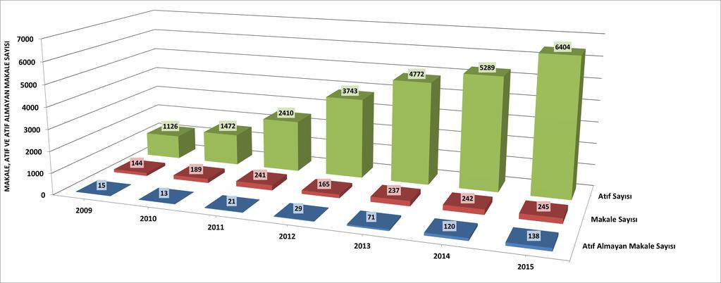 Şekil 48: Enstitümüzdeki yıllara göre makale, atıf ve atıf almayan