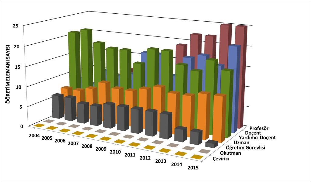 Tablo 3. Fen Fakültesi öğretim elemanı sayısı. YILLAR Prof. Doç. Yrd. Doç. Öğretim Üyesi Toplamı Öğr.