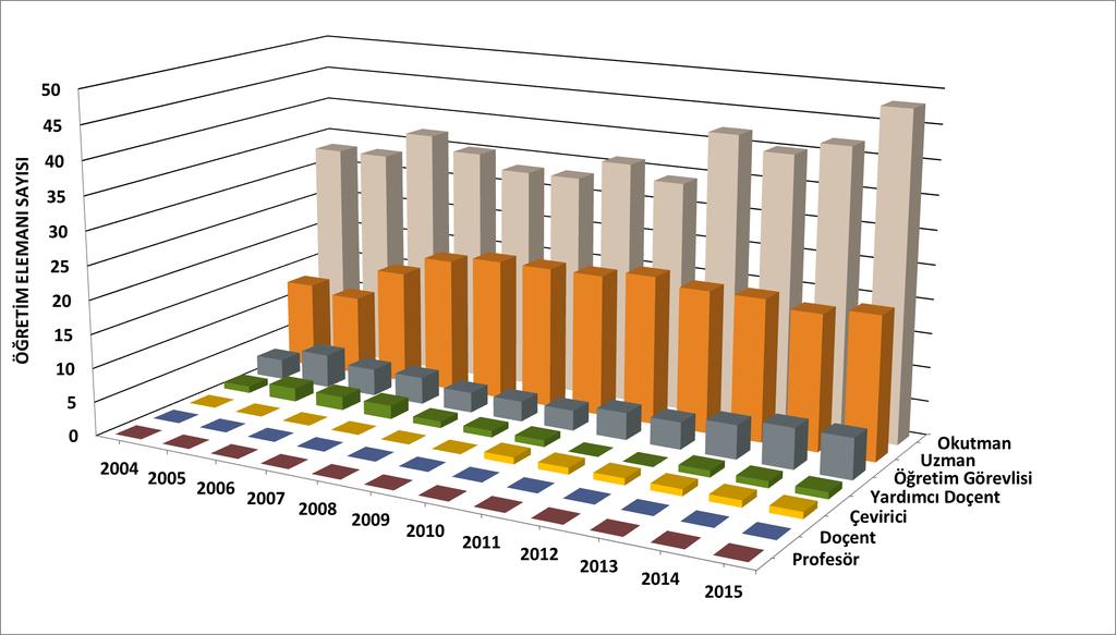 Tablo 5. Rektörlüğe bağlı öğretim elemanı sayısı. YILLAR Prof. Doç. Yrd. Doç. Öğretim Üyesi Toplamı Öğr.